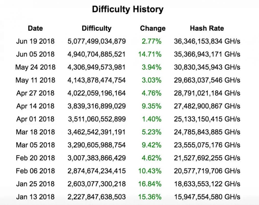 Difficulty Mine Bitcoin History