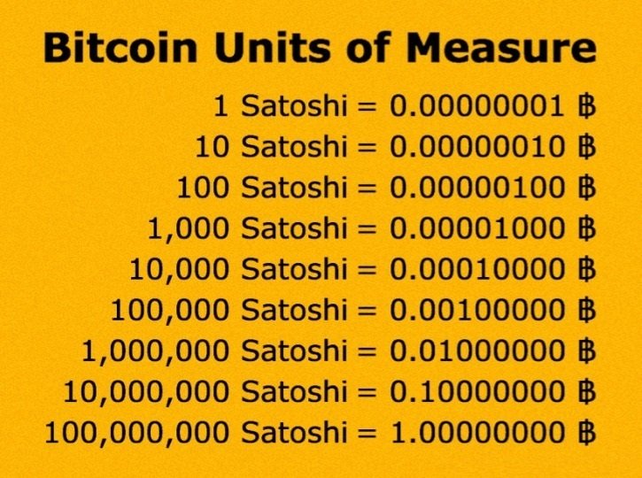 Đơn vị của Bitcoin là gì