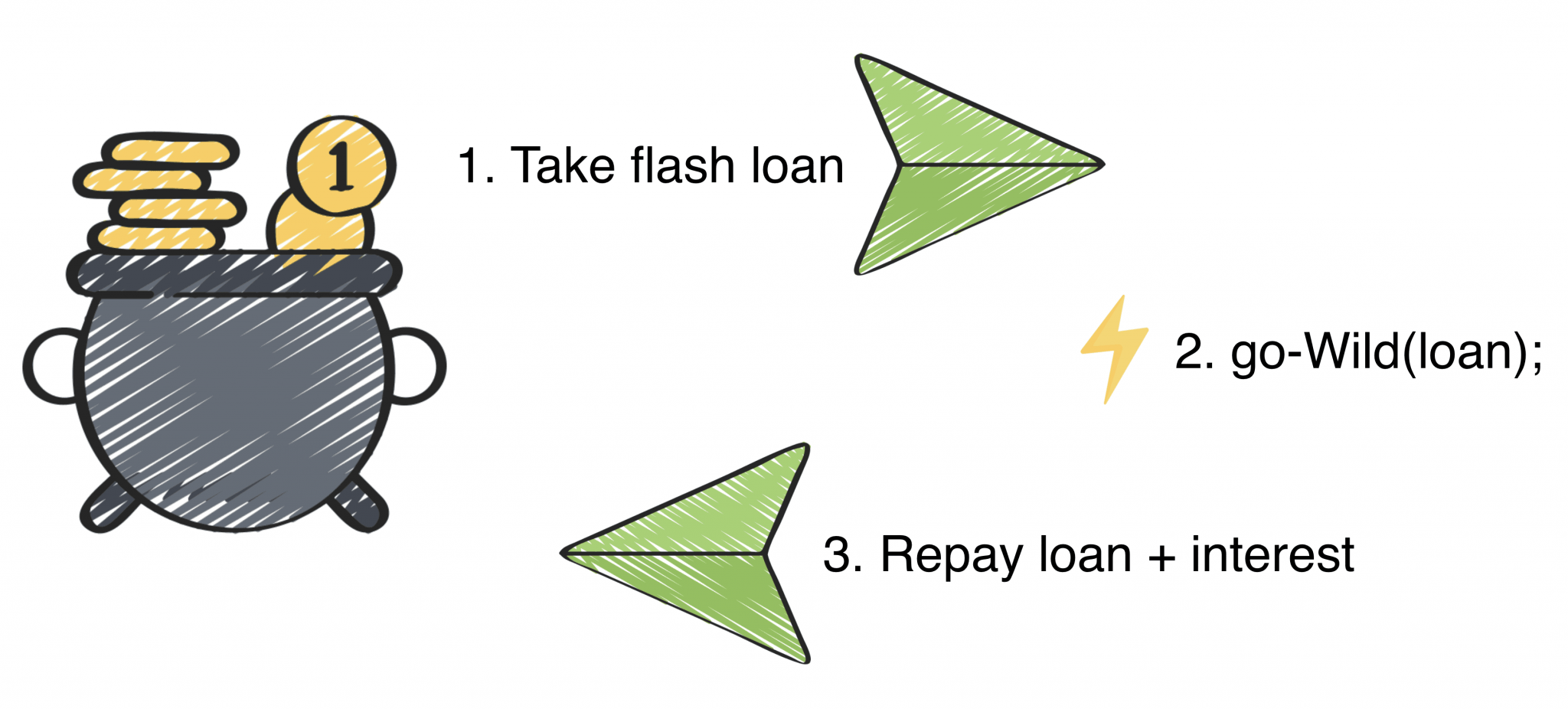 Flash Loan Attack là gì? Điều gì xảy ra sau khi tấn công Flash Loan