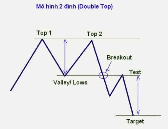Mô hình 2 đỉnh Double Top  2 đáy Double Bottom  Kienthucforexcom