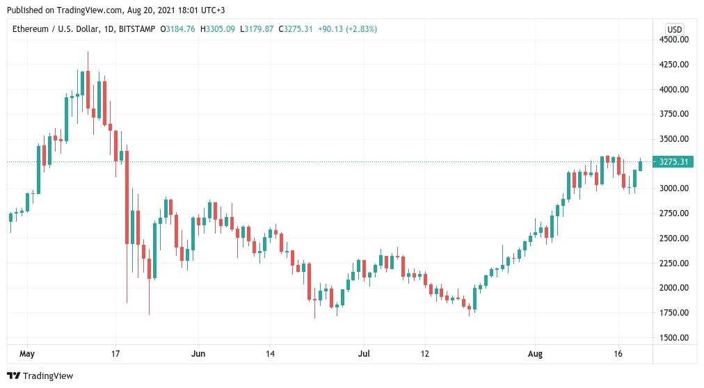 Ethereum chứng kiến sức mua “phi thường”