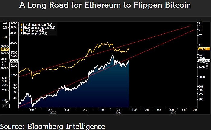 Vốn hóa thị trường của Ethereum dự kiến sẽ tương đương với Bitcoin vào năm 2023