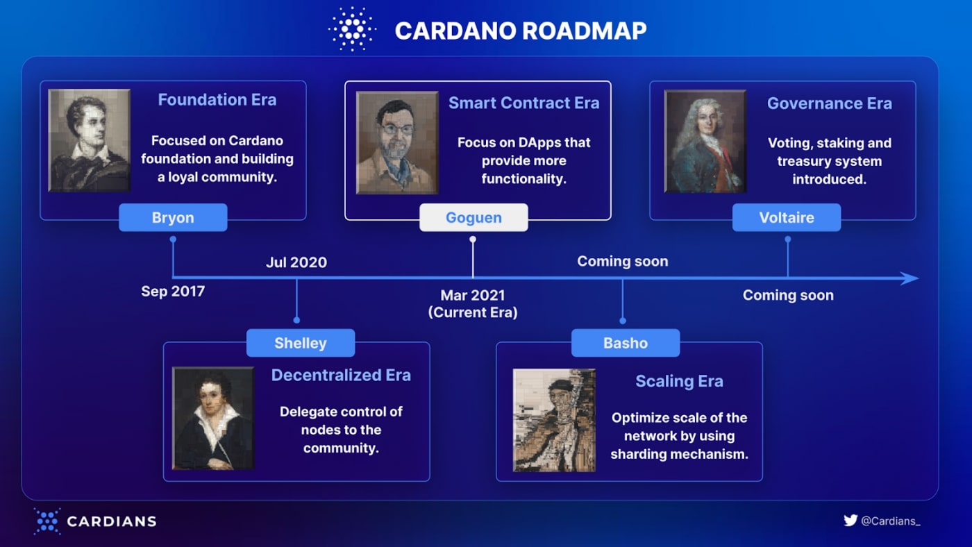 Lộ trình phát triển của Cardano