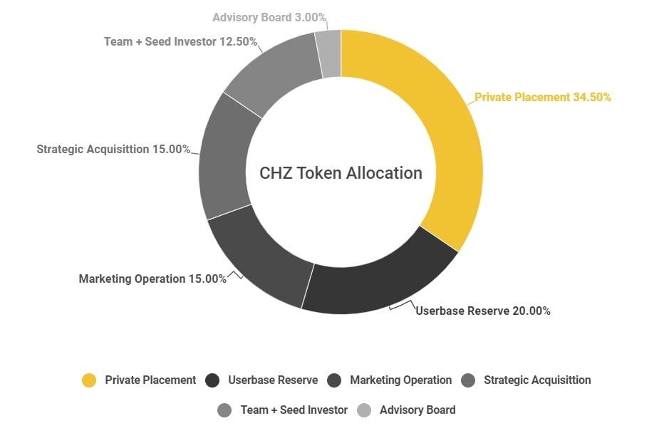 Thông tin chi tiết về CHZ token