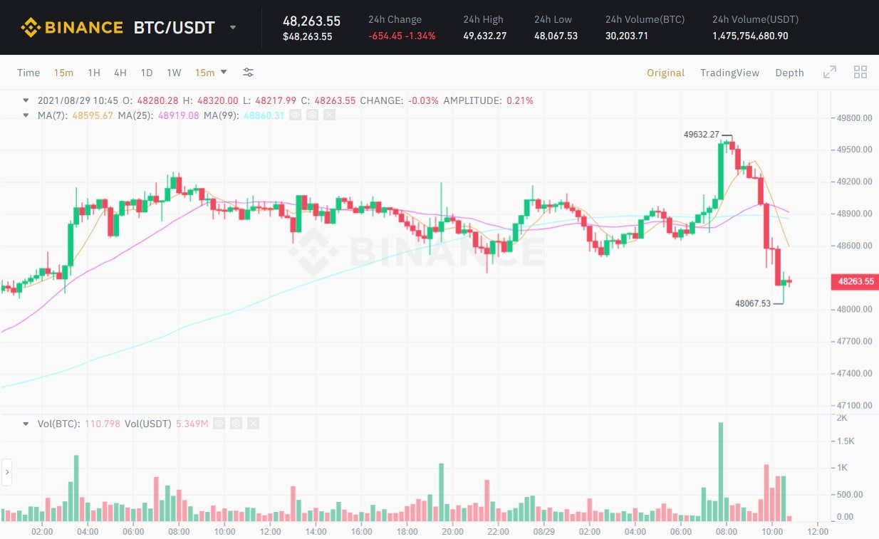 Sàn Bilaxy bị tấn công gây ảnh hưởng đến giá Bitcoin