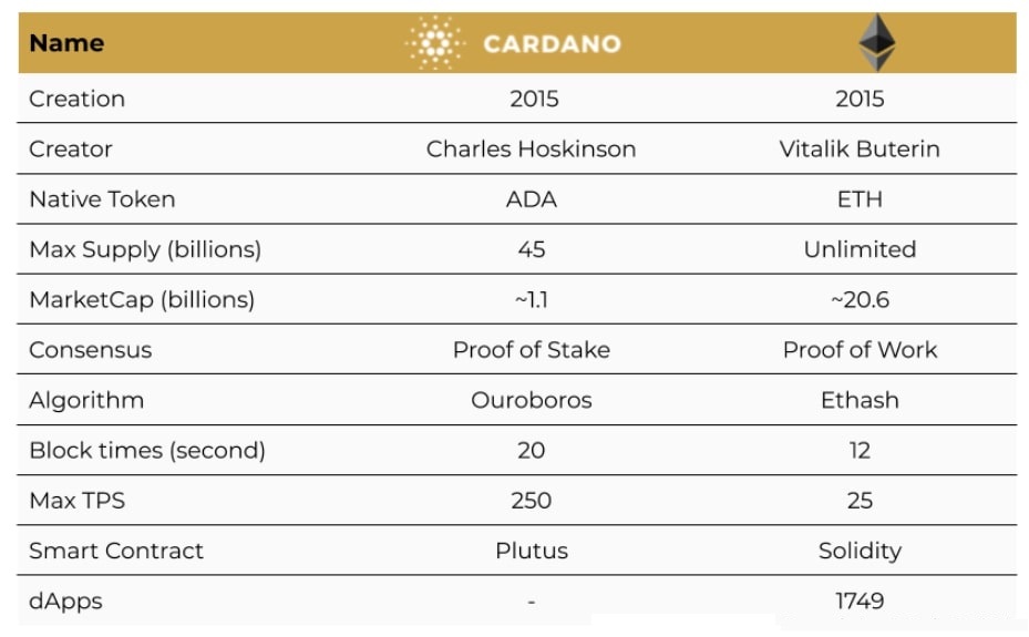 So sánh Cardano vs Ethereum