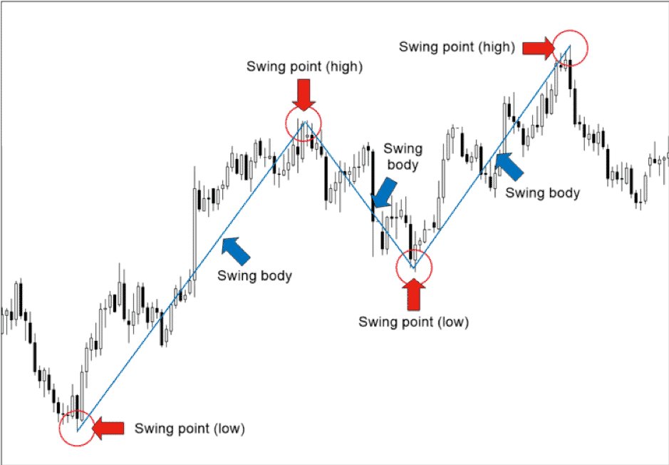 Cách xác định TrendLine