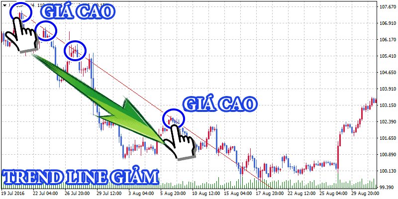 Cách vẽ TrendLine trên TradingView và MT4 3