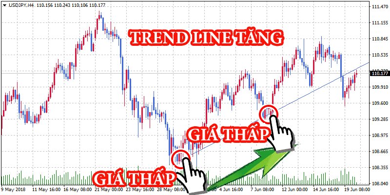 Cách vẽ TrendLine trên TradingView và MT4 2