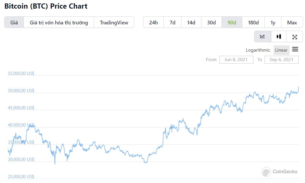 Giá Bitcoin tăng mạnh nhất
