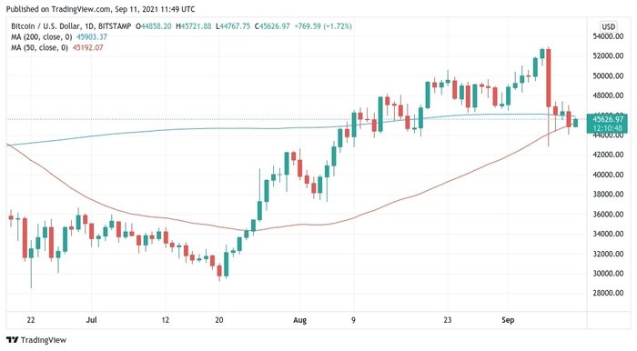 Bitcoin cần giữ mức này