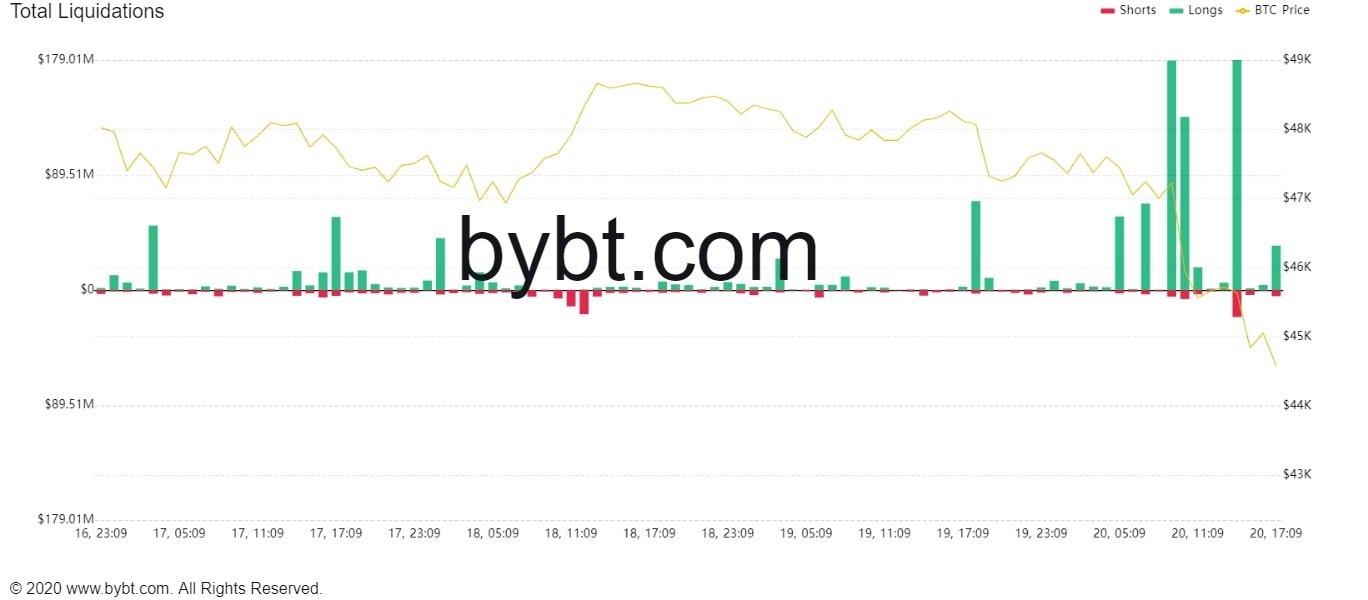 Bitcoin Dump mạnh và thị trường crypto "đỏ máu"