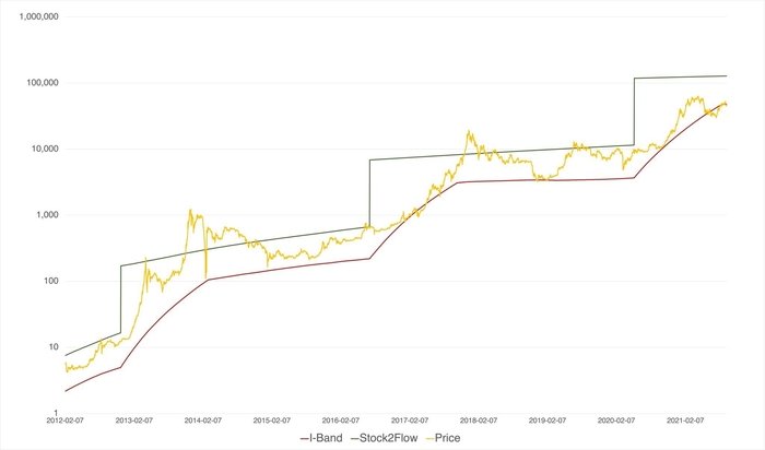 Xu hướng tăng của Bitcoin