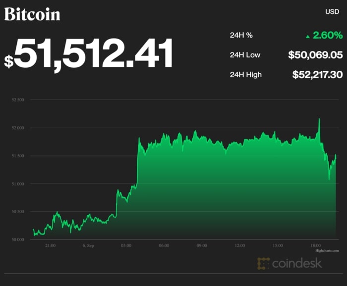 Bitcoin tăng lên 52.000 USD
