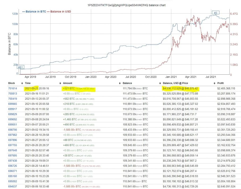 cá voi gom hàng 13 triệu USD mua lúc bitcoin mức 40.500