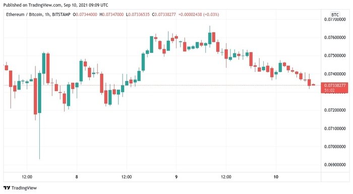 Tezos đạt mức cao nhất