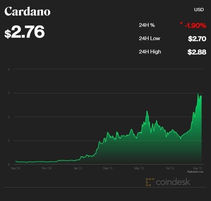 Giá trị của Cardano đã tăng thêm hơn 2.000% trong năm nay