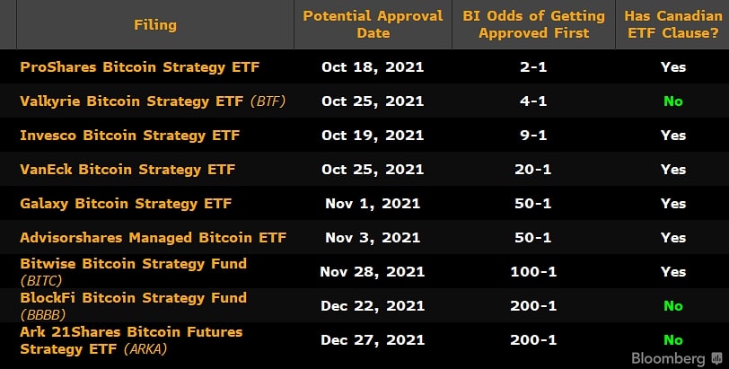 Danh sách các đề xuất ETF Bitcoin