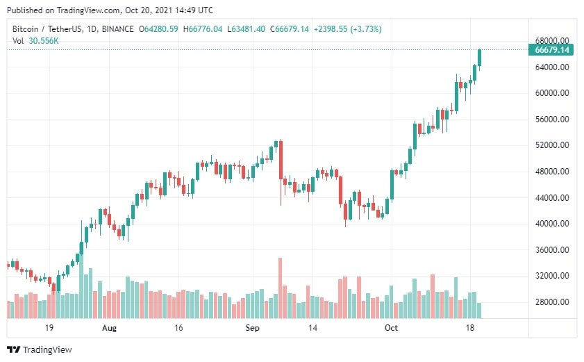 Bitcoin lập ATH mới