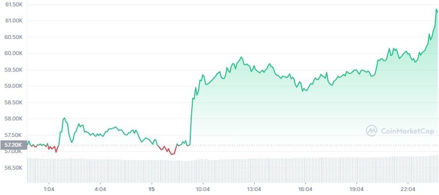 Giá Bitcoin đạt 60.000 USD