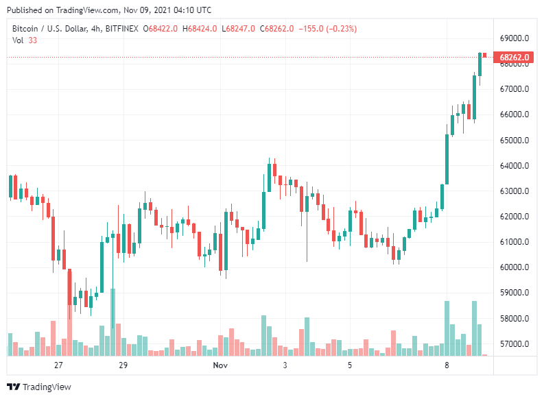 Bitcoin sắp đạt 70.000 USD