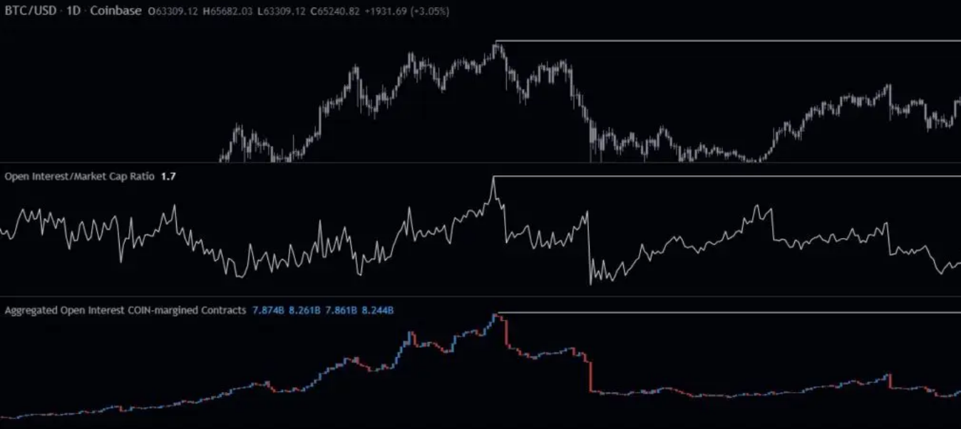 Đòn bẩy ít hơn trong đợt tăng giá Bitcoin lần này