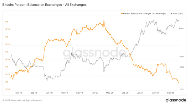 Số lượng Bitcoin trên các sàn giao dịch tiếp tục giảm