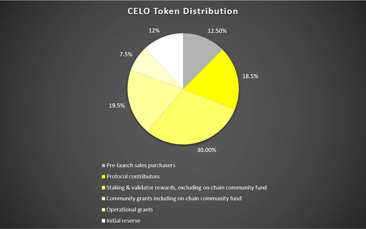 Thông tin chi tiết về CELO Coin