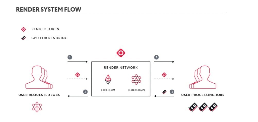 Cơ chế hoạt động của Render Network
