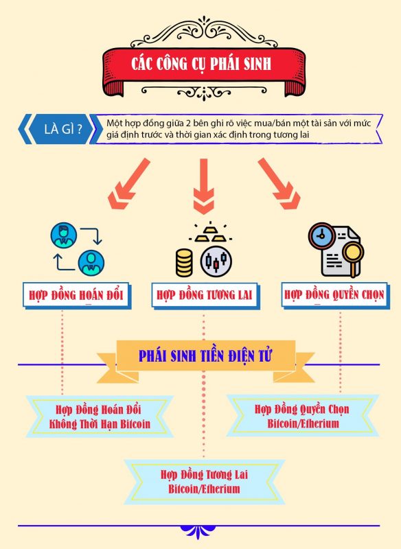 Phái sinh tiền điện tử là gì?