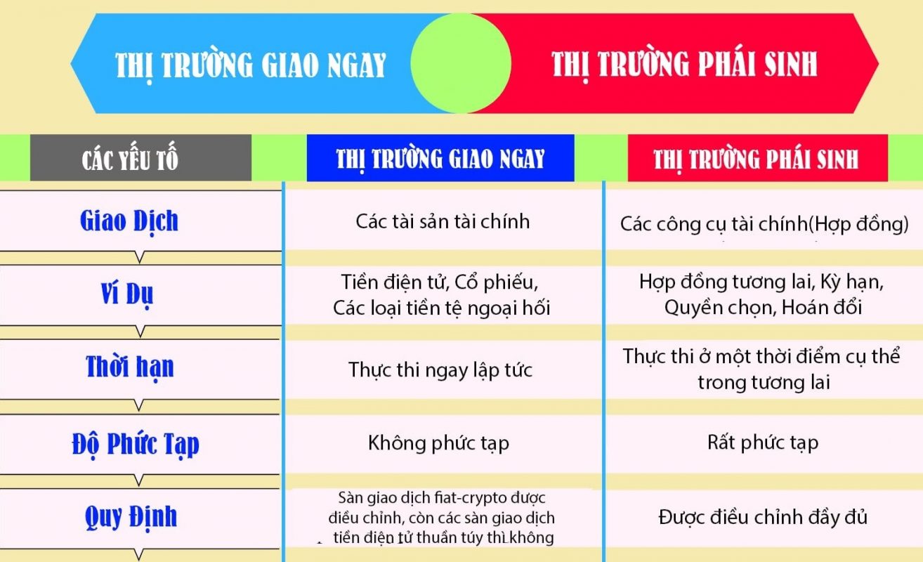 So sánh thị trường giao ngay và thị trường phái sinh