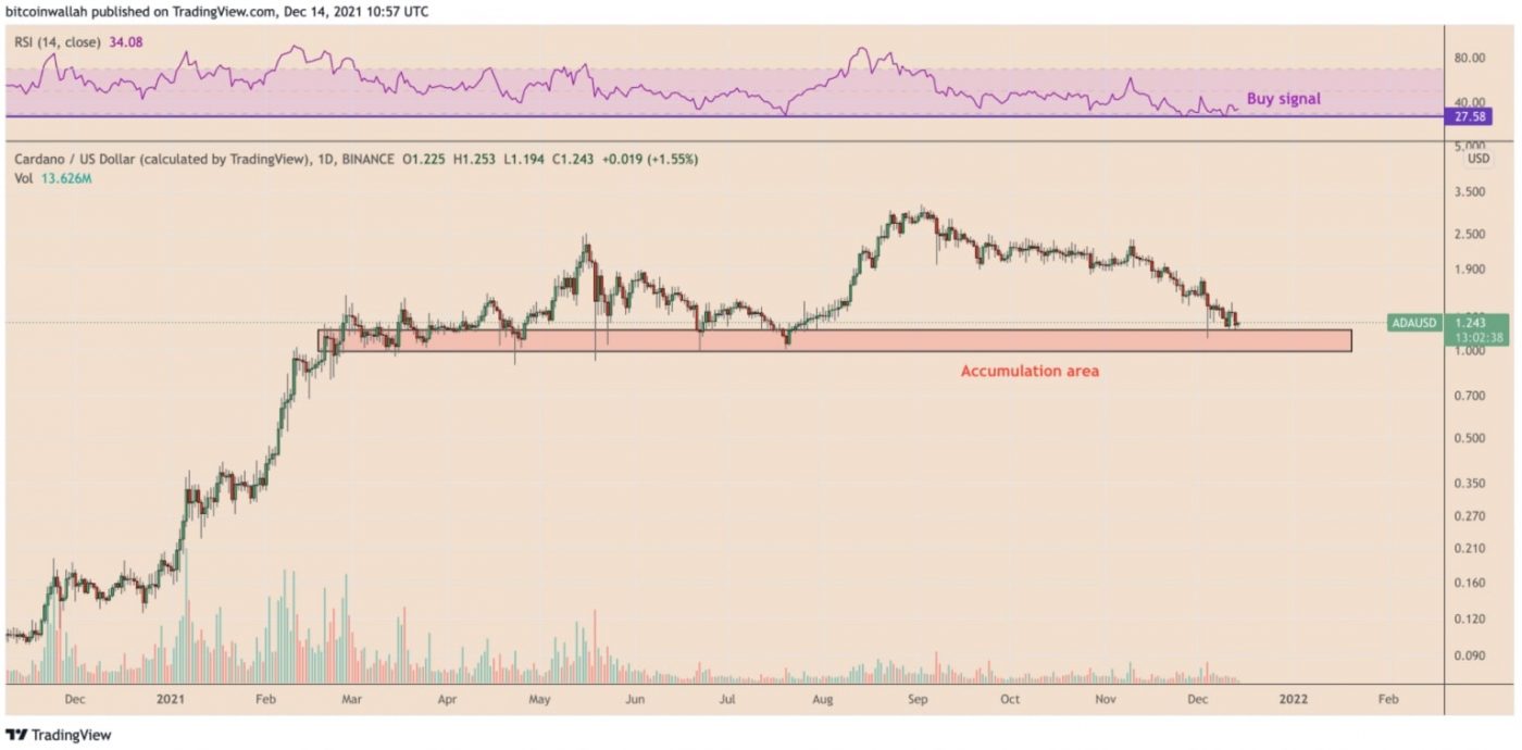 Biểu đồ ADA/USDT hàng ngày