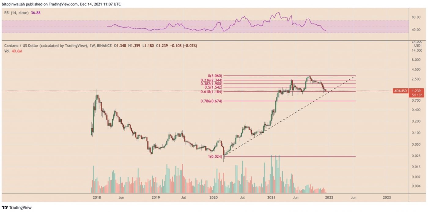 Biểu đồ ADA/USDT hàng tuần