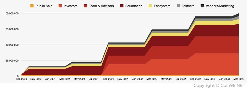 Token Release Schedule