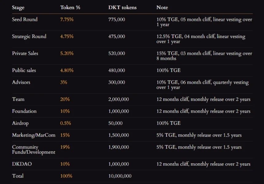 Phân bổ DKT Token