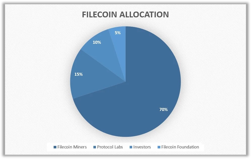 Phân bổ FIL Token