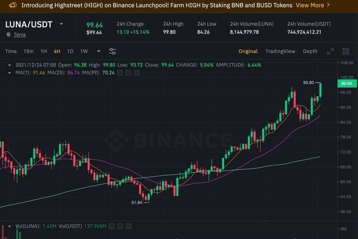 Giá LUNA hiện vẫn tăng đều đặn gần 100 USD