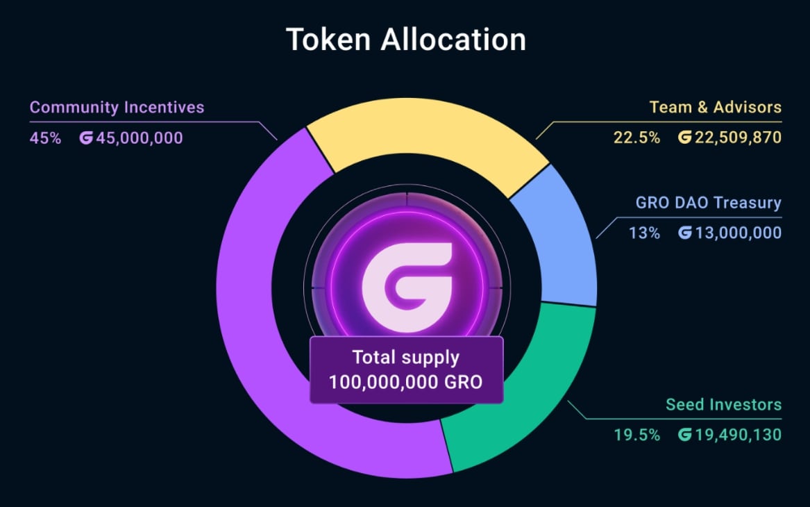 GRO Token Allocation