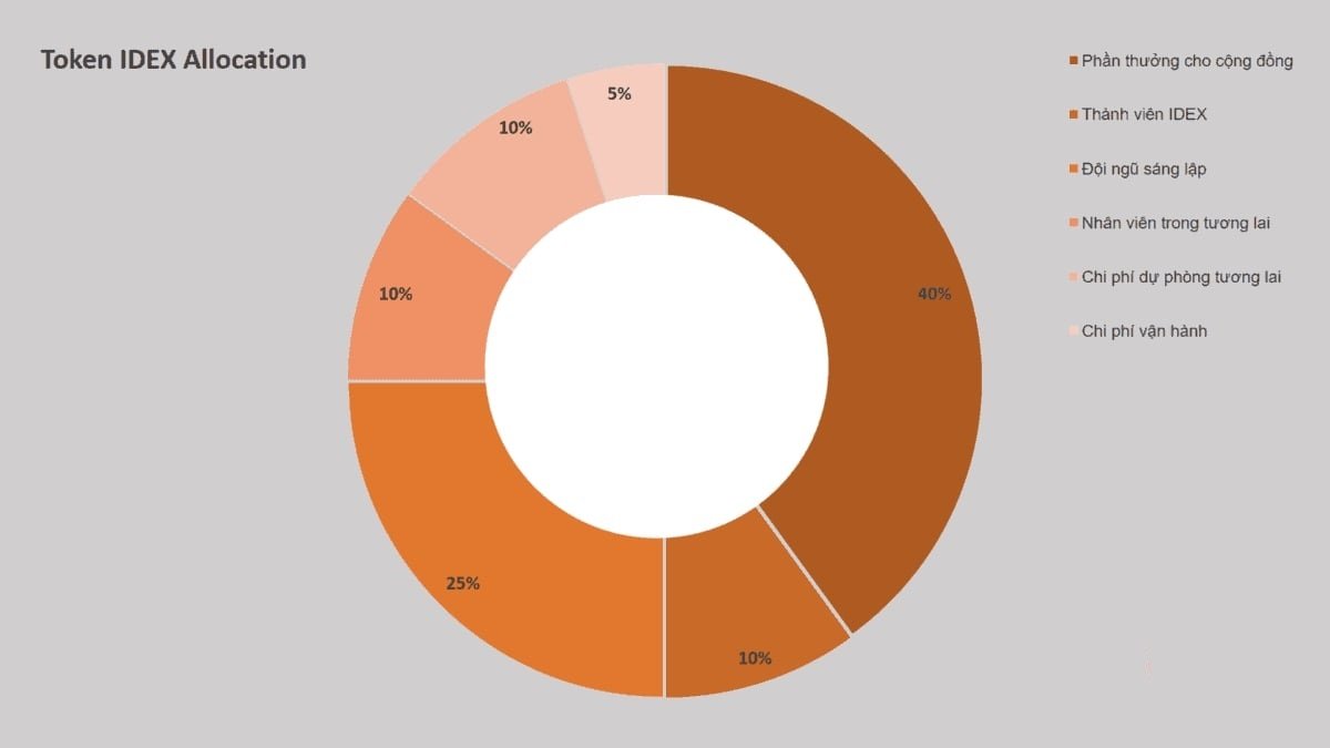 Phân bổ IDEX Token