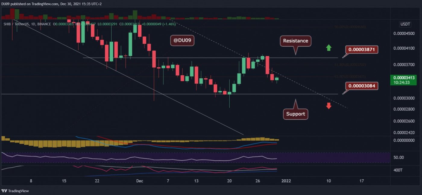 Biểu đồ hàng ngày cặp SHIB/USDT