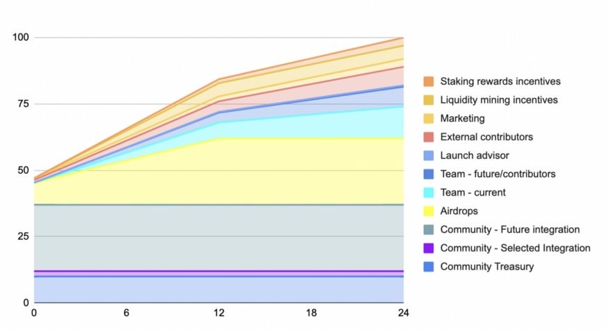 TNS Token Release Schedule  - 2