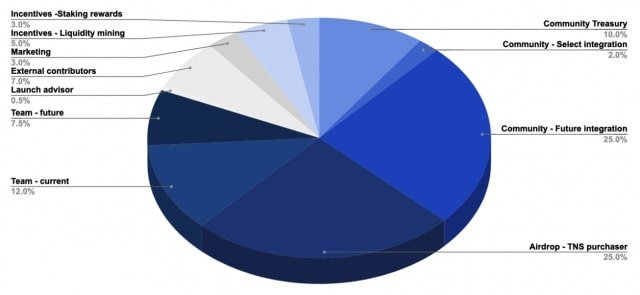 Phân bổ token TNS sau 24 tháng