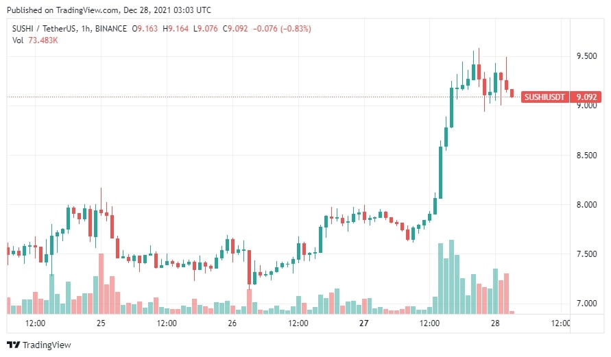 Biểu đồ giá SUSHI/USDT