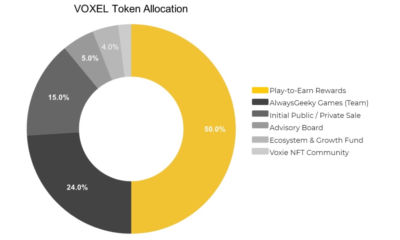 Phân bổ VOXEL Token