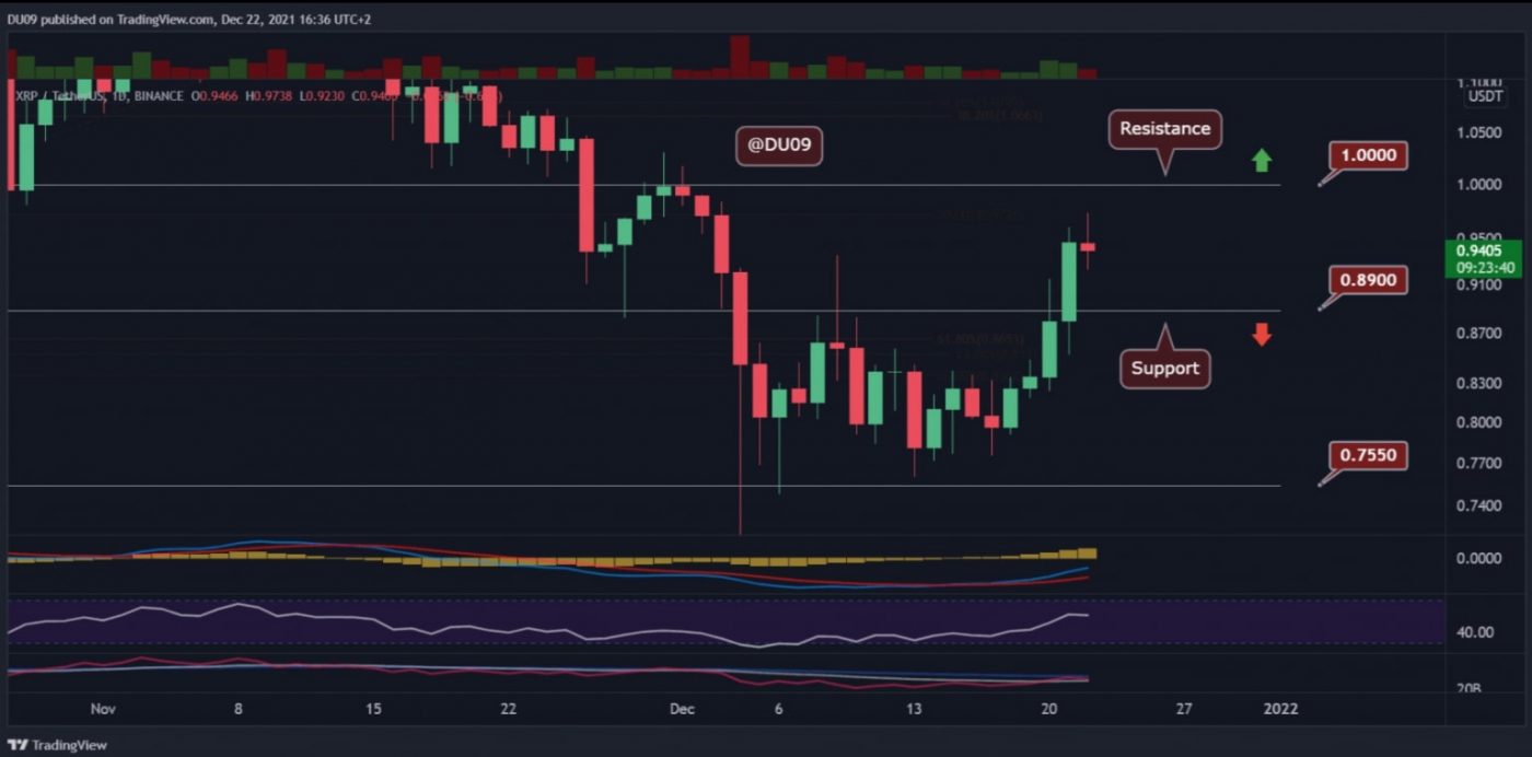 XRP có thể bứt phá