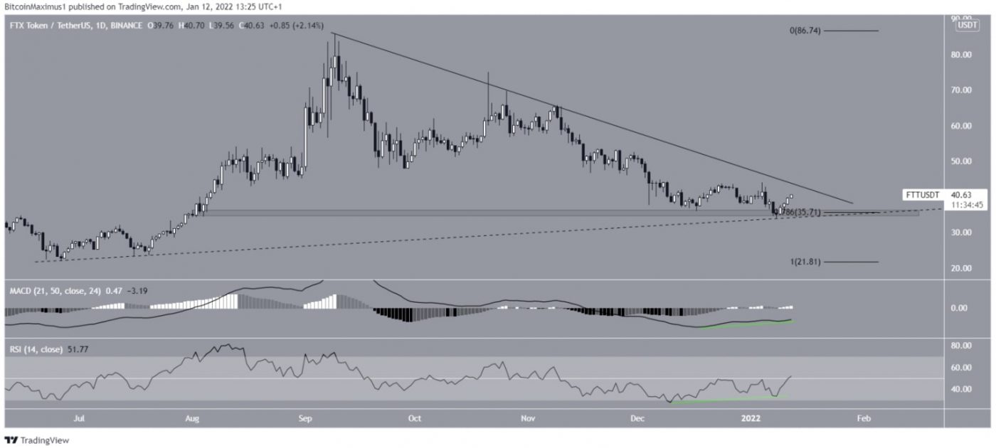 Biểu đồ FTT/USDT hàng ngày