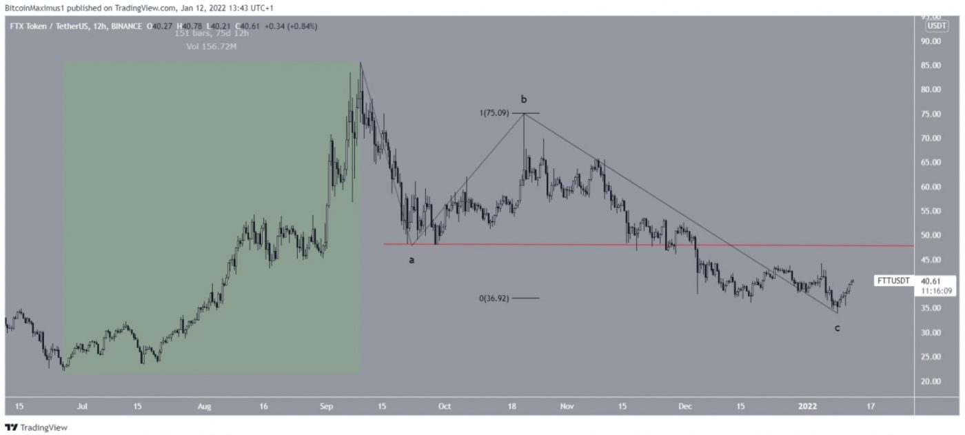 Biểu đồ FTT/USDT 12 giờ