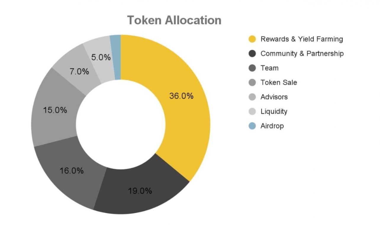 Phân bổ FCON Token