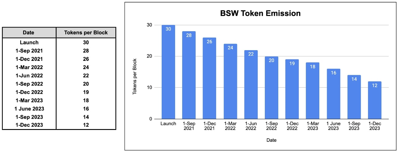 BSW Token Release Schedule