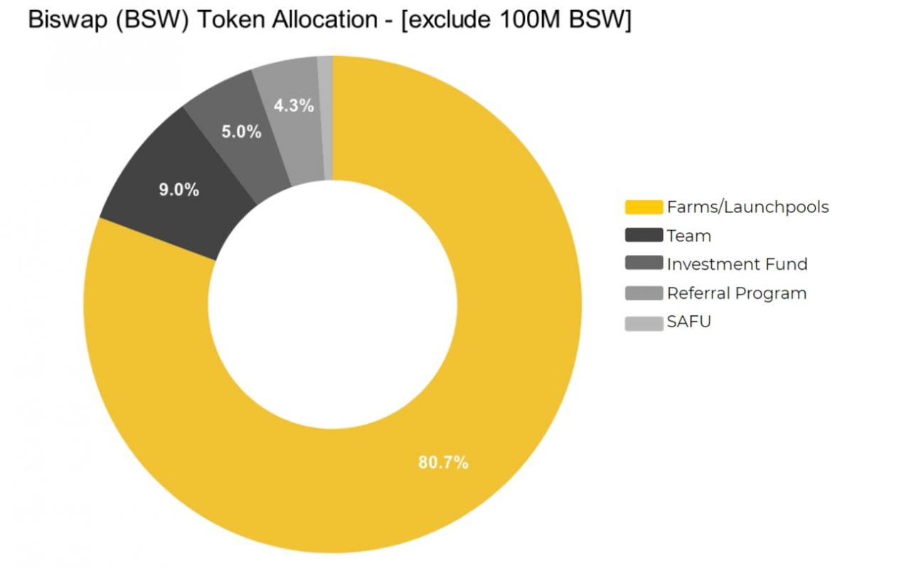 Phân bổ BSW Token